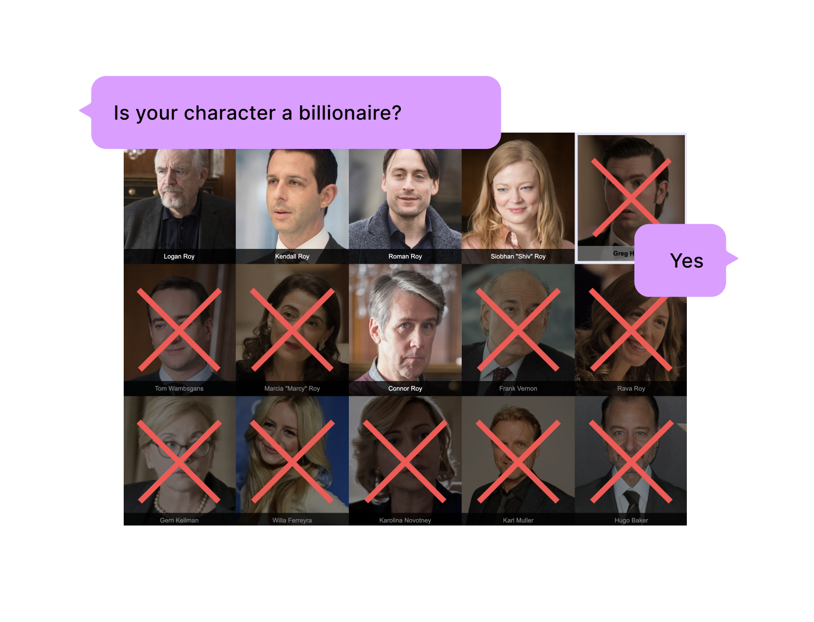 a screenshot presenting the gameplay of Guess Who TV. 
12 characters of the TV show Succession are on the screen.
There are 2 speech bubbles, the first one says
"Is your character a billionaire?", the second one says
"Yes". All characters except for Logan, Kendall, Roman, Shiobhan and Connor Roy
are crossed out with a red cross over their faces.